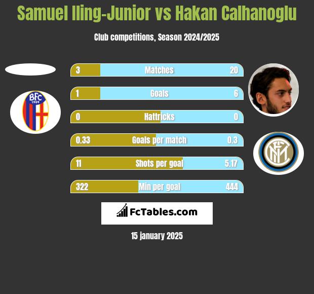 Samuel Iling-Junior vs Hakan Calhanoglu h2h player stats