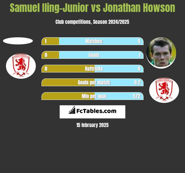 Samuel Iling-Junior vs Jonathan Howson h2h player stats