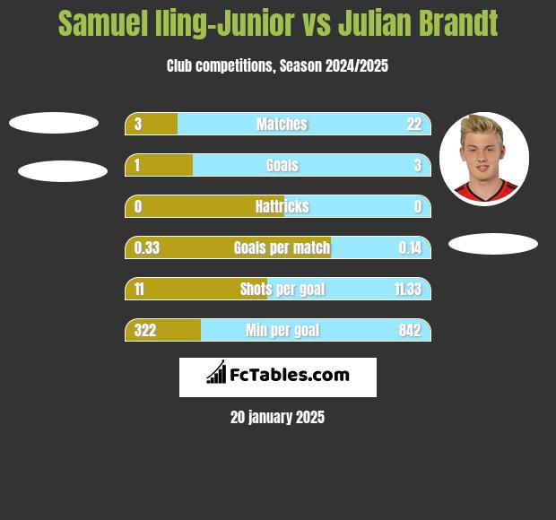 Samuel Iling-Junior vs Julian Brandt h2h player stats