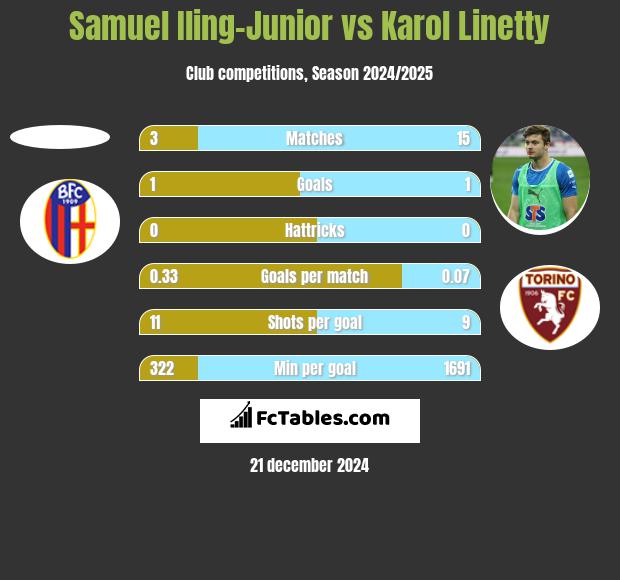 Samuel Iling-Junior vs Karol Linetty h2h player stats