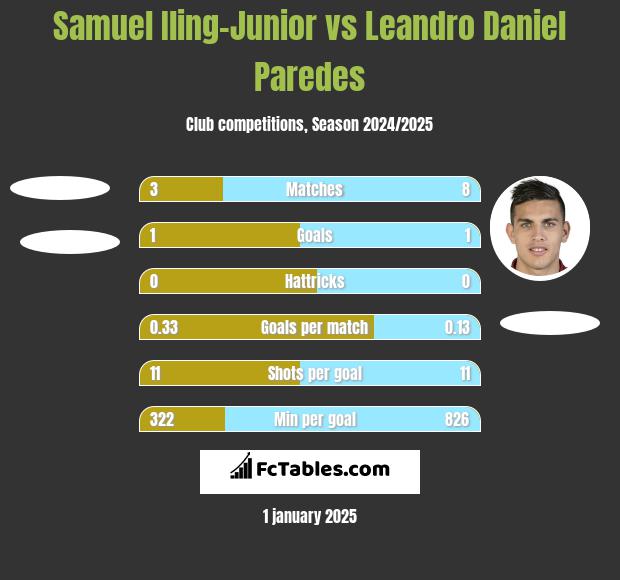 Samuel Iling-Junior vs Leandro Daniel Paredes h2h player stats