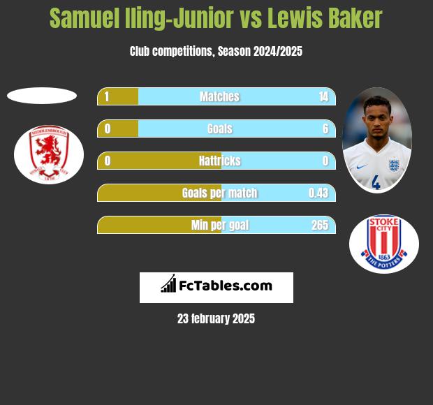 Samuel Iling-Junior vs Lewis Baker h2h player stats