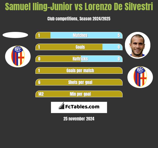 Samuel Iling-Junior vs Lorenzo De Silvestri h2h player stats