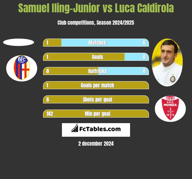 Samuel Iling-Junior vs Luca Caldirola h2h player stats