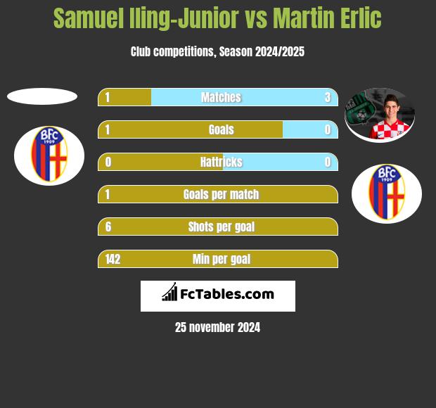 Samuel Iling-Junior vs Martin Erlic h2h player stats