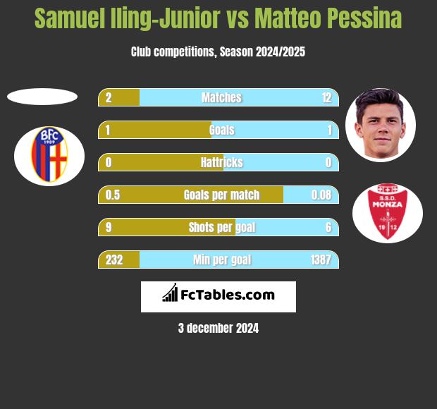 Samuel Iling-Junior vs Matteo Pessina h2h player stats