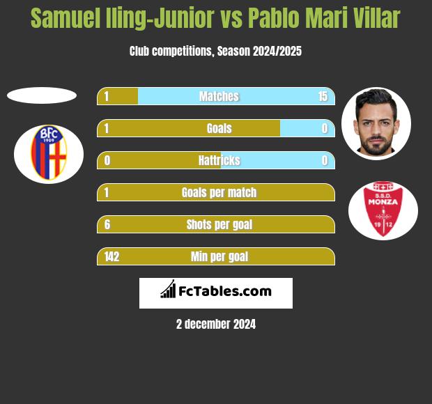 Samuel Iling-Junior vs Pablo Mari Villar h2h player stats