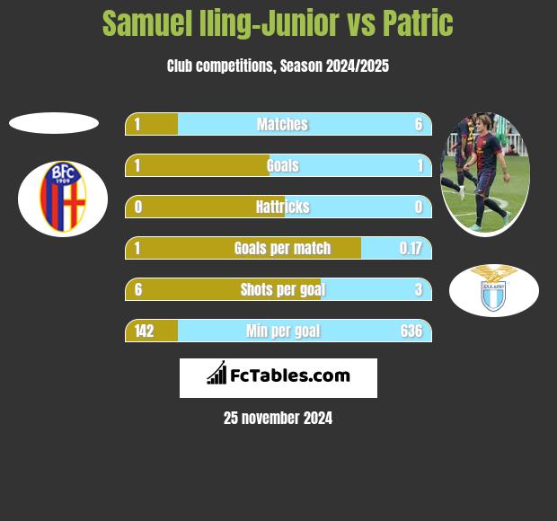 Samuel Iling-Junior vs Patric h2h player stats