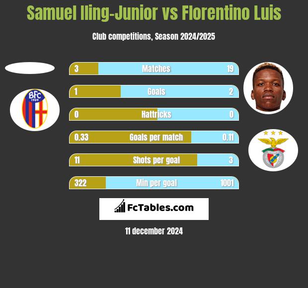 Samuel Iling-Junior vs Florentino Luis h2h player stats