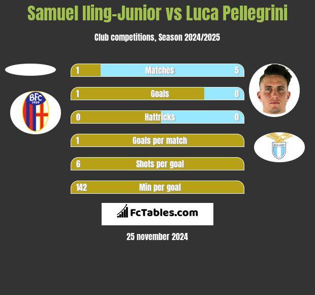 Samuel Iling-Junior vs Luca Pellegrini h2h player stats