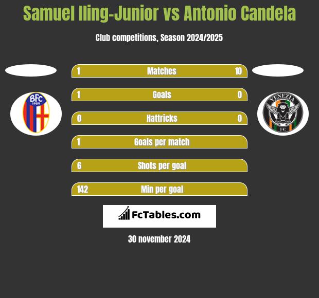 Samuel Iling-Junior vs Antonio Candela h2h player stats