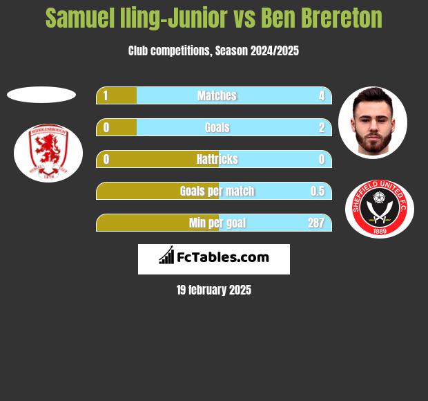 Samuel Iling-Junior vs Ben Brereton h2h player stats