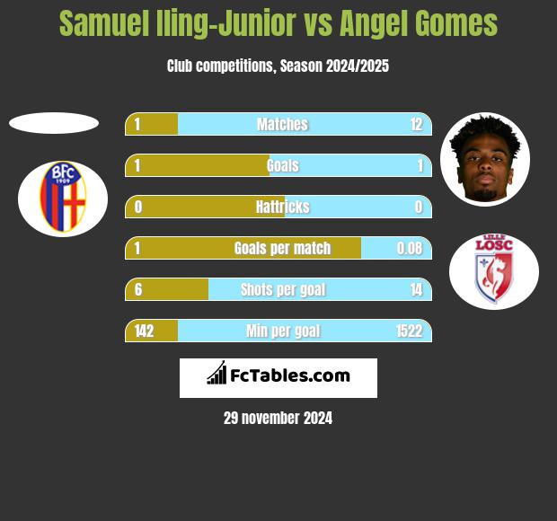 Samuel Iling-Junior vs Angel Gomes h2h player stats