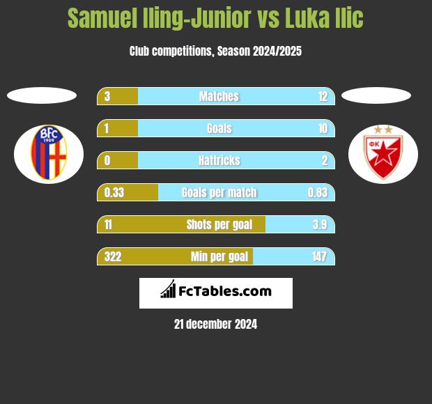 Samuel Iling-Junior vs Luka Ilic h2h player stats