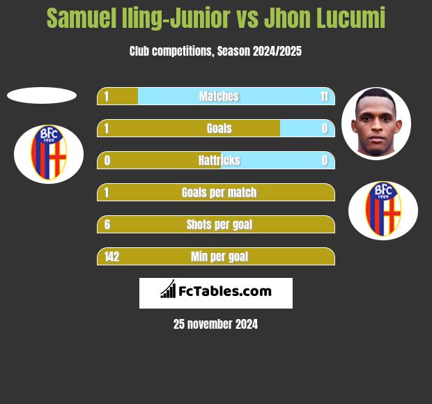 Samuel Iling-Junior vs Jhon Lucumi h2h player stats