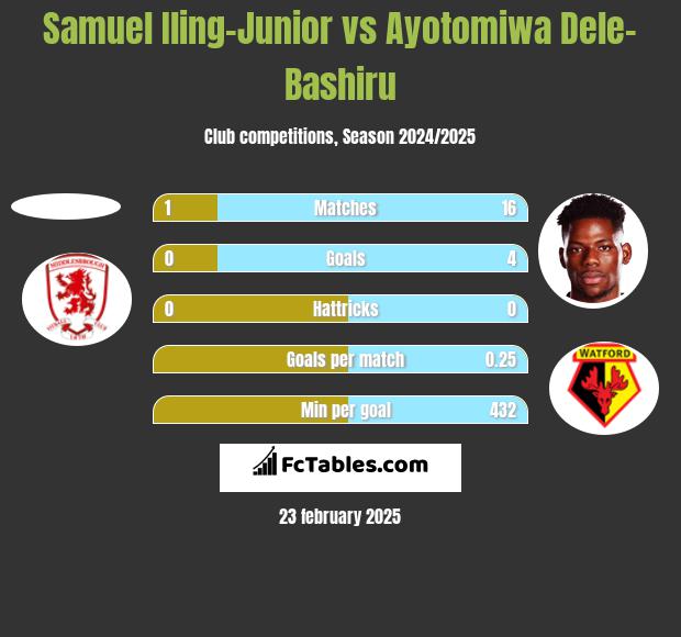 Samuel Iling-Junior vs Ayotomiwa Dele-Bashiru h2h player stats