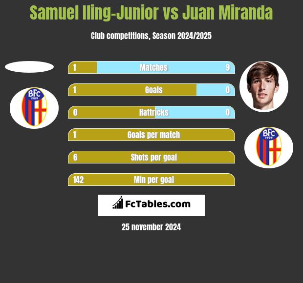 Samuel Iling-Junior vs Juan Miranda h2h player stats