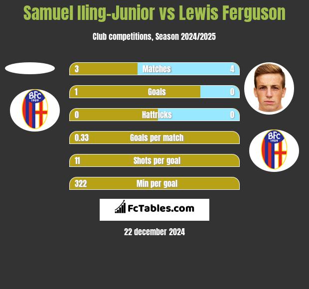 Samuel Iling-Junior vs Lewis Ferguson h2h player stats