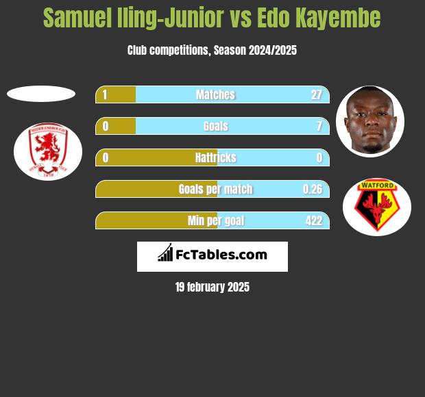 Samuel Iling-Junior vs Edo Kayembe h2h player stats