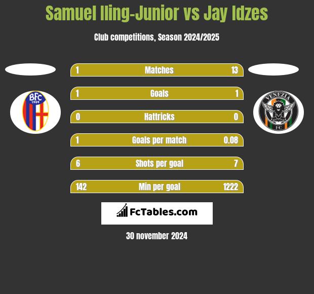 Samuel Iling-Junior vs Jay Idzes h2h player stats