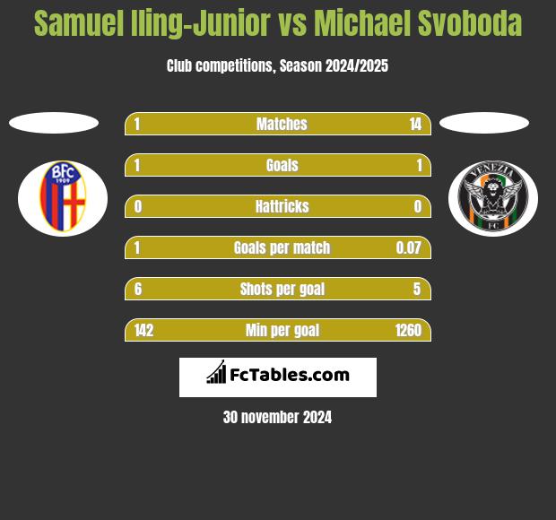 Samuel Iling-Junior vs Michael Svoboda h2h player stats