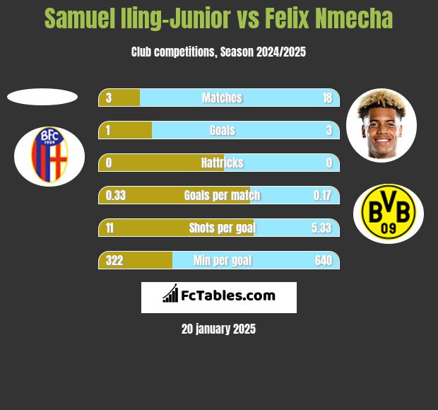 Samuel Iling-Junior vs Felix Nmecha h2h player stats