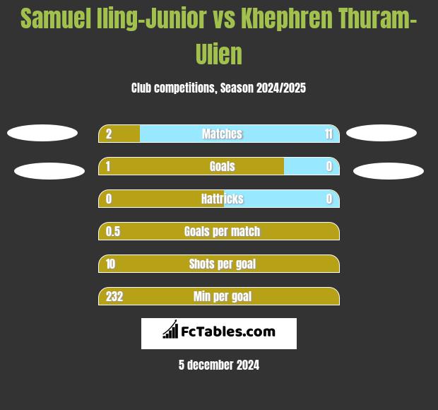 Samuel Iling-Junior vs Khephren Thuram-Ulien h2h player stats