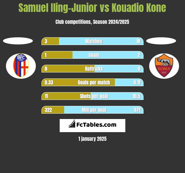 Samuel Iling-Junior vs Kouadio Kone h2h player stats