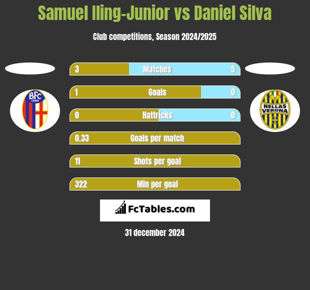 Samuel Iling-Junior vs Daniel Silva h2h player stats