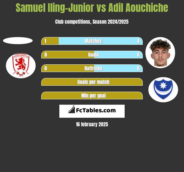 Samuel Iling-Junior vs Adil Aouchiche h2h player stats