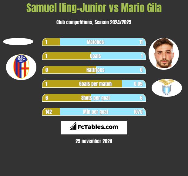 Samuel Iling-Junior vs Mario Gila h2h player stats