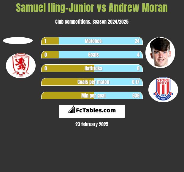 Samuel Iling-Junior vs Andrew Moran h2h player stats