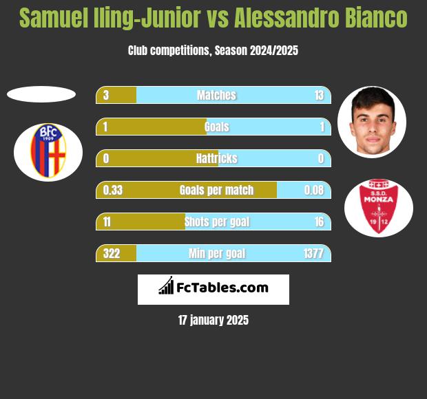 Samuel Iling-Junior vs Alessandro Bianco h2h player stats