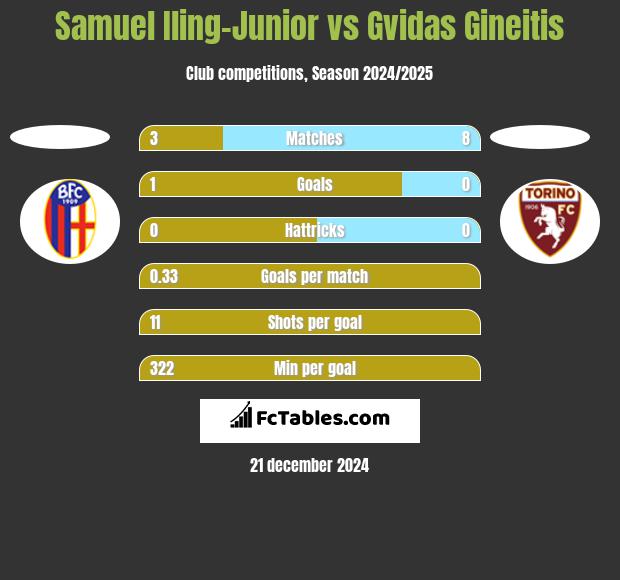 Samuel Iling-Junior vs Gvidas Gineitis h2h player stats