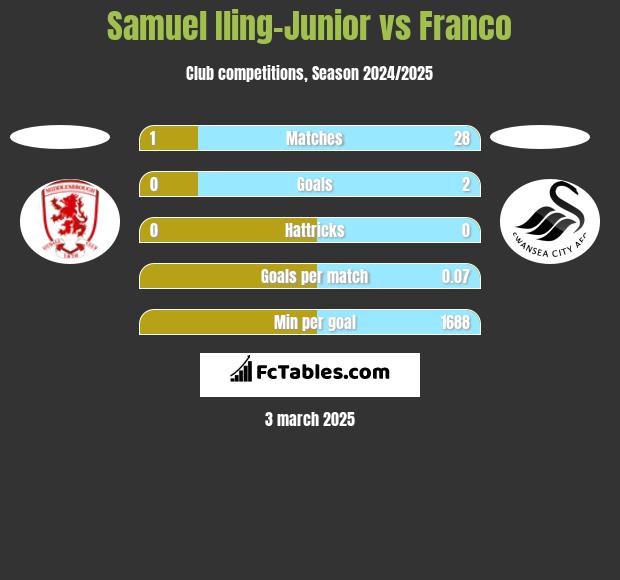 Samuel Iling-Junior vs Franco h2h player stats