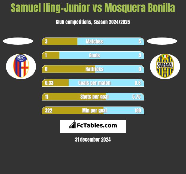 Samuel Iling-Junior vs Mosquera Bonilla h2h player stats