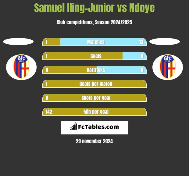 Samuel Iling-Junior vs Ndoye h2h player stats