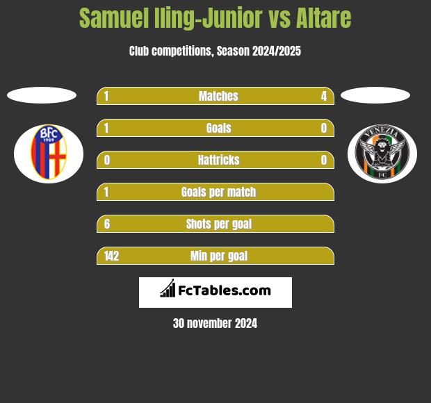 Samuel Iling-Junior vs Altare h2h player stats