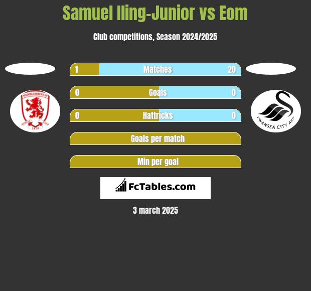 Samuel Iling-Junior vs Eom h2h player stats