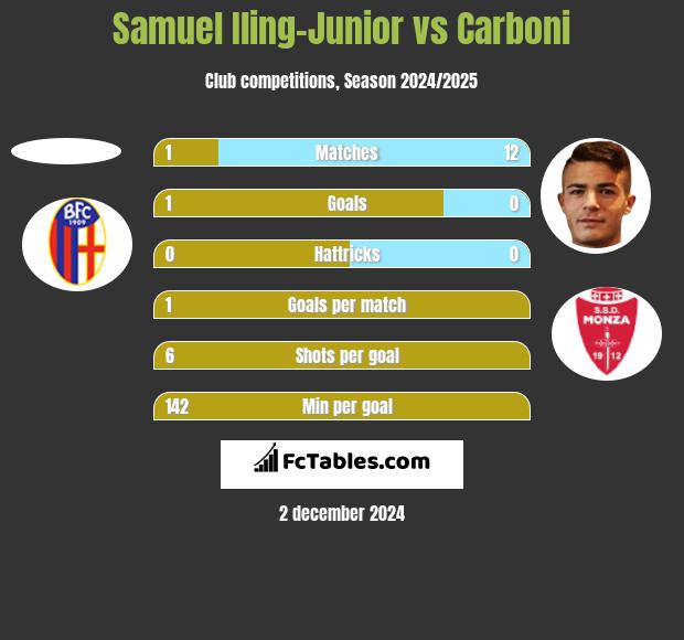 Samuel Iling-Junior vs Carboni h2h player stats