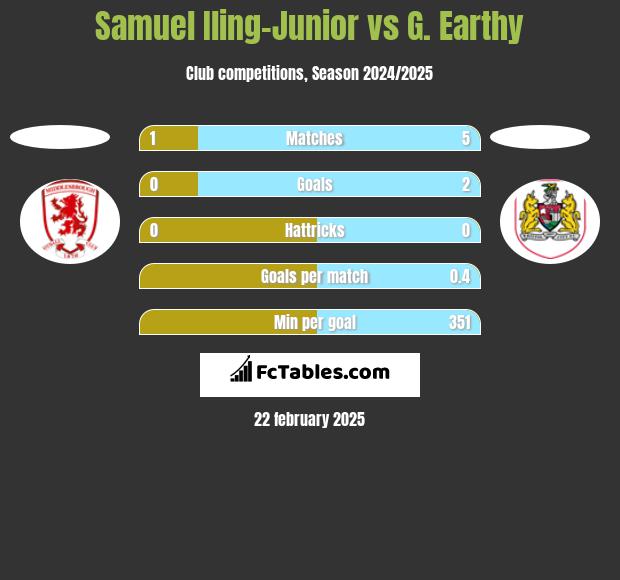 Samuel Iling-Junior vs G. Earthy h2h player stats