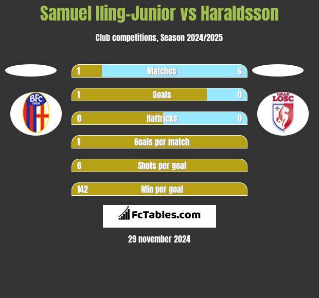 Samuel Iling-Junior vs Haraldsson h2h player stats