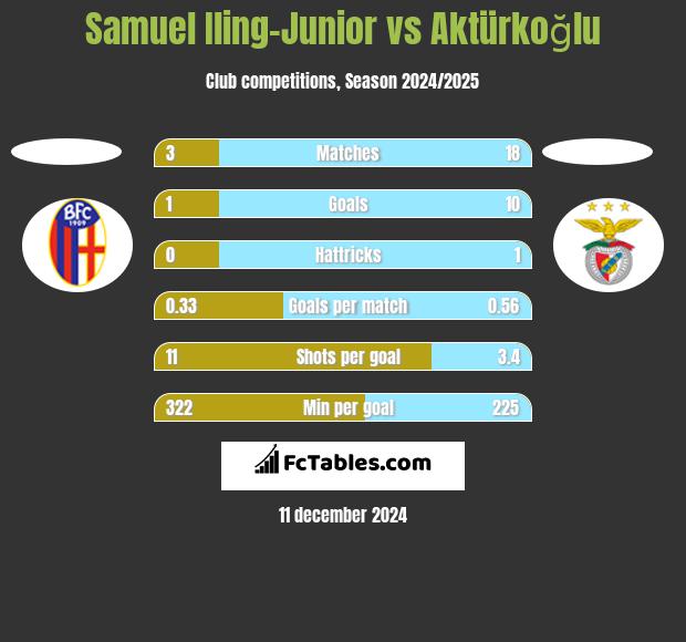 Samuel Iling-Junior vs Aktürkoğlu h2h player stats