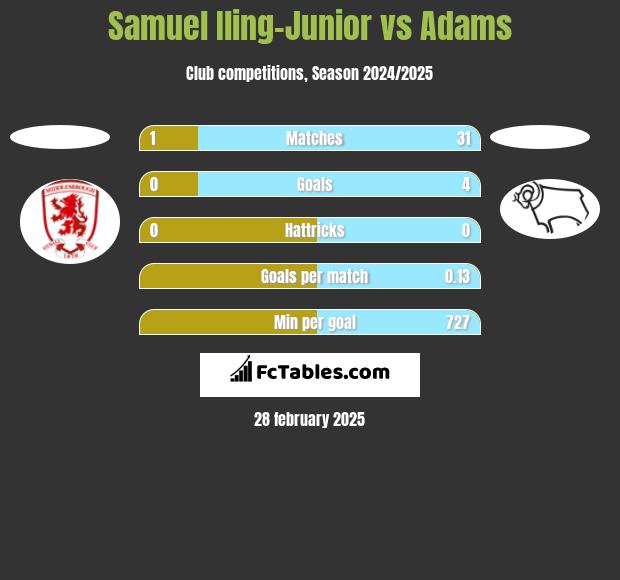 Samuel Iling-Junior vs Adams h2h player stats