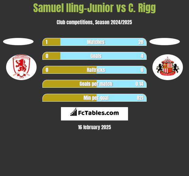 Samuel Iling-Junior vs C. Rigg h2h player stats