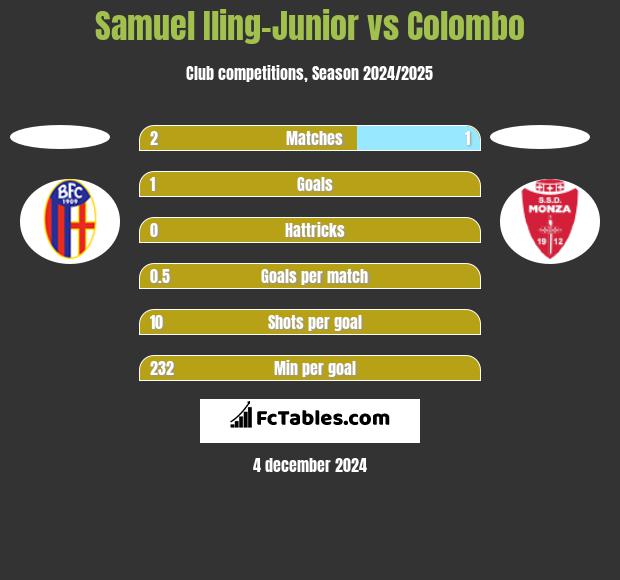 Samuel Iling-Junior vs Colombo h2h player stats