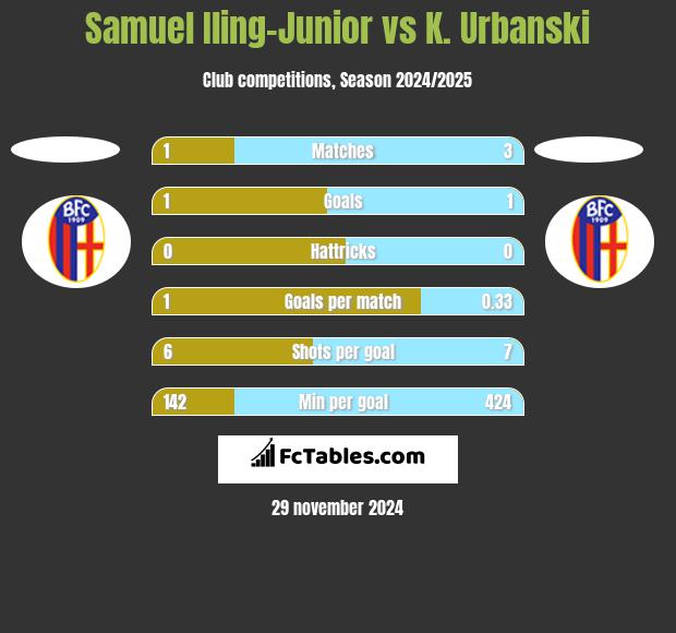 Samuel Iling-Junior vs K. Urbanski h2h player stats