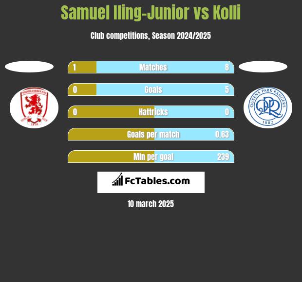 Samuel Iling-Junior vs Kolli h2h player stats