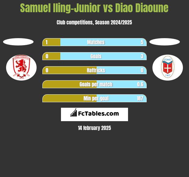 Samuel Iling-Junior vs Diao Diaoune h2h player stats