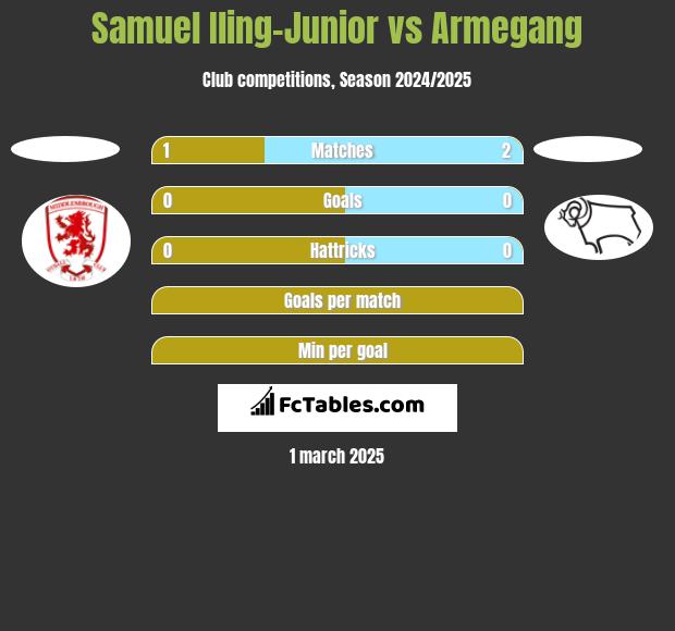 Samuel Iling-Junior vs Armegang h2h player stats